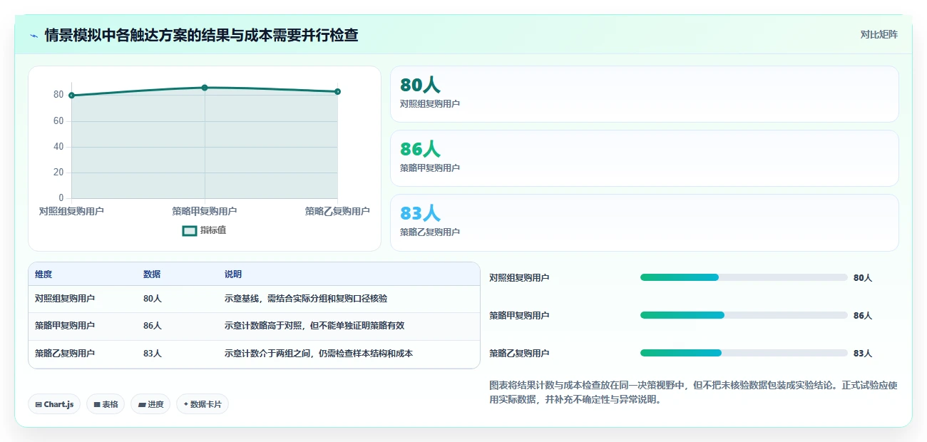 电商数据运营使用技巧：增长实验对应的选型方法方法