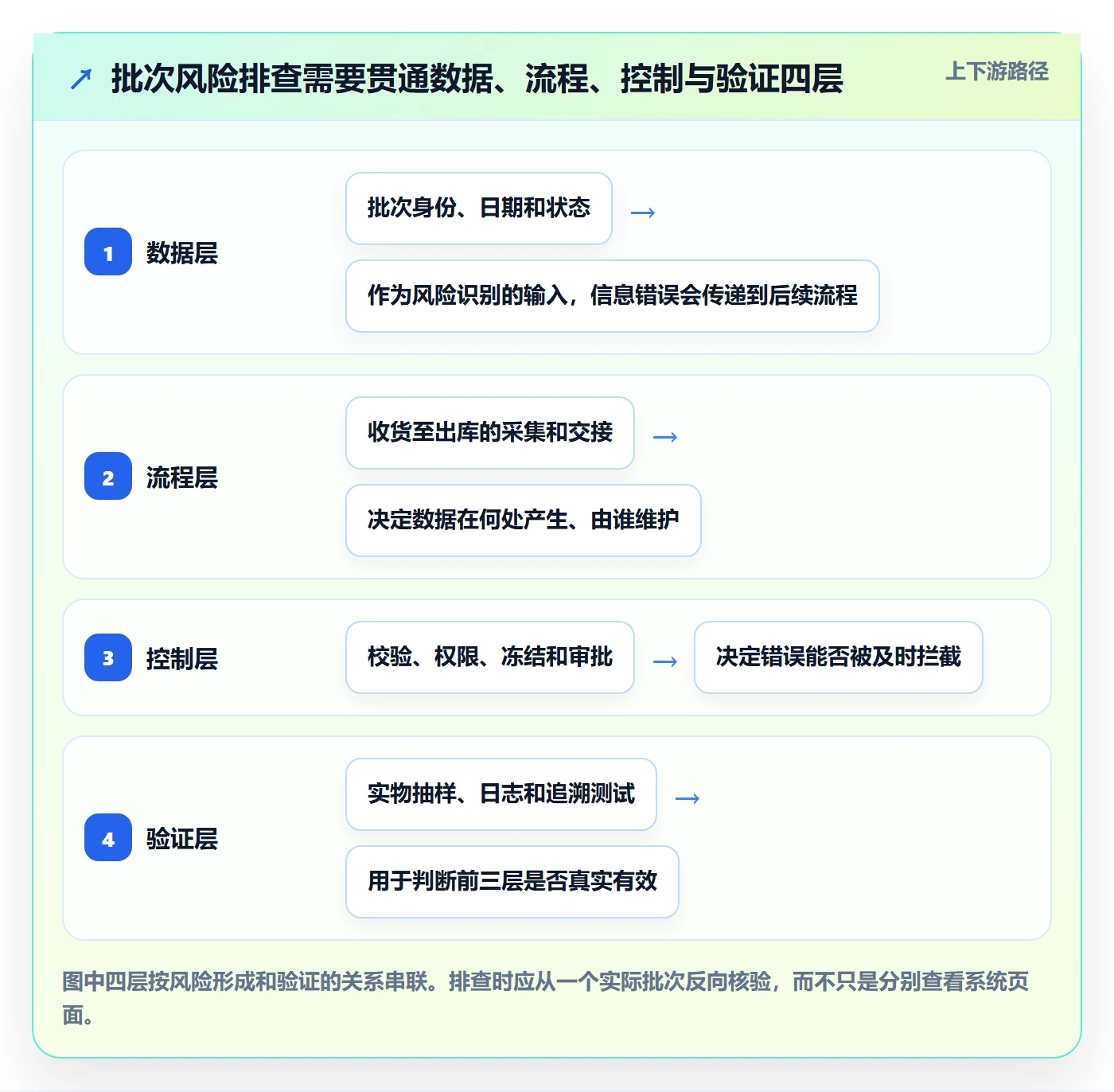 库存管理系统管理要点：批次管理的风险排查如何设计