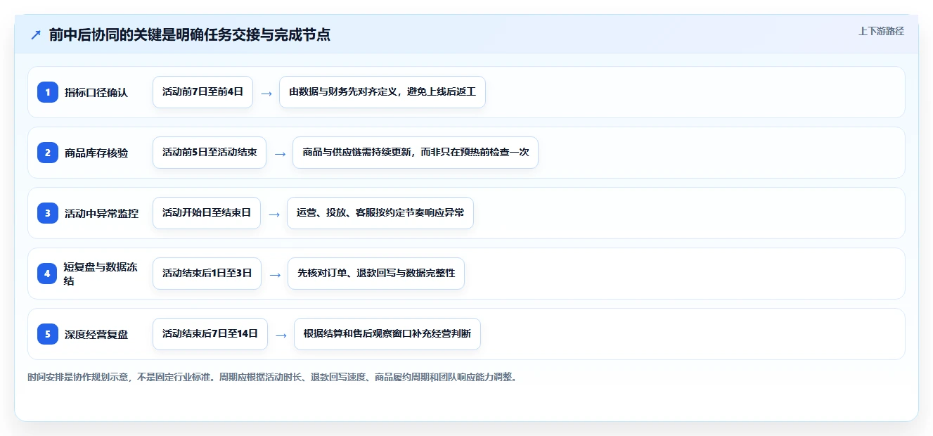 电商数据运营优化清单：活动评估与团队协同的关键动作