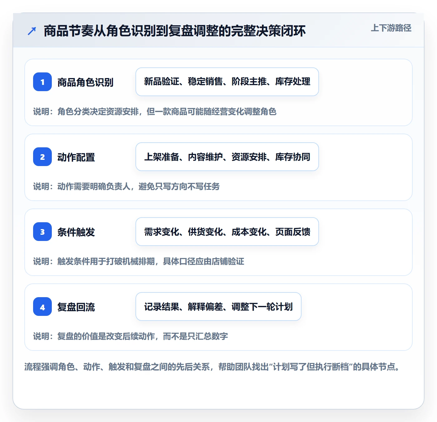 店铺运营管理配置指南：商品节奏需要哪些落地案例设置
