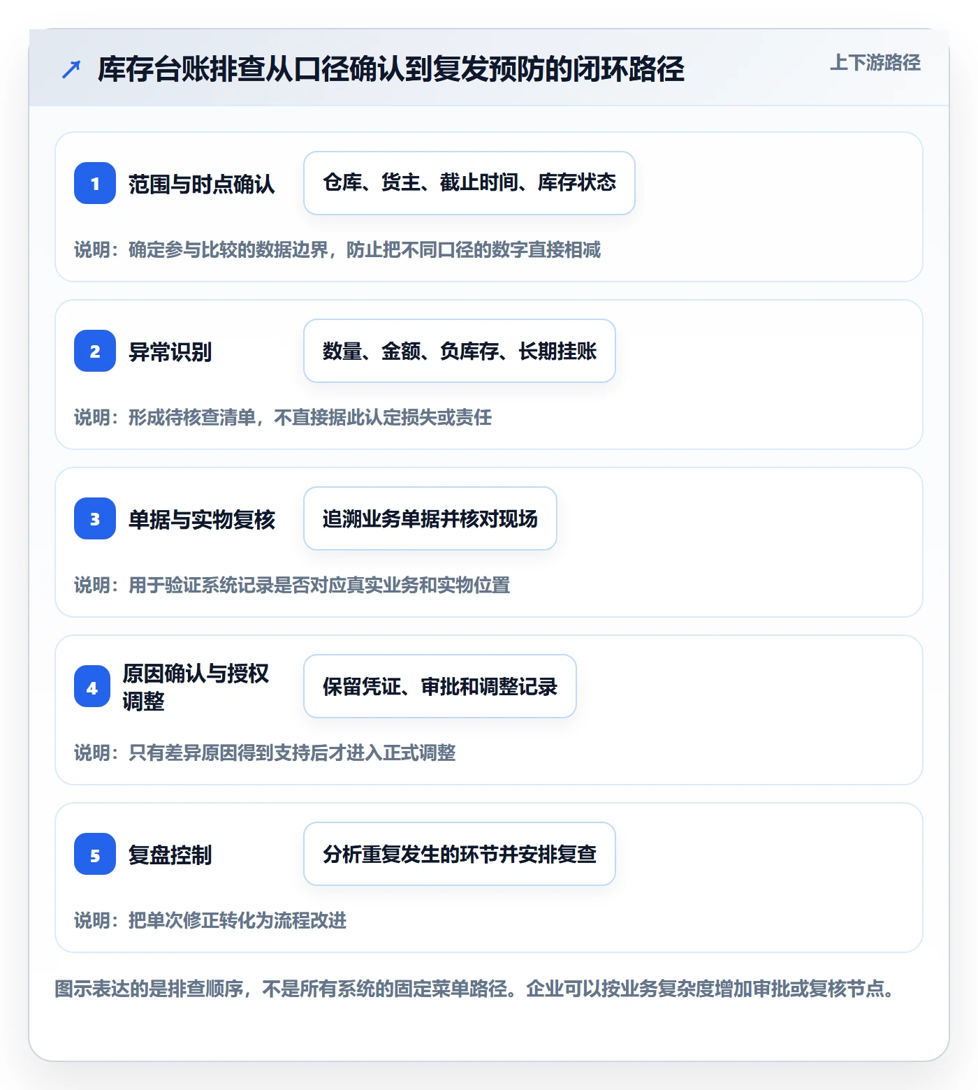 库存管理系统操作手册：库存台账对应的风险排查步骤