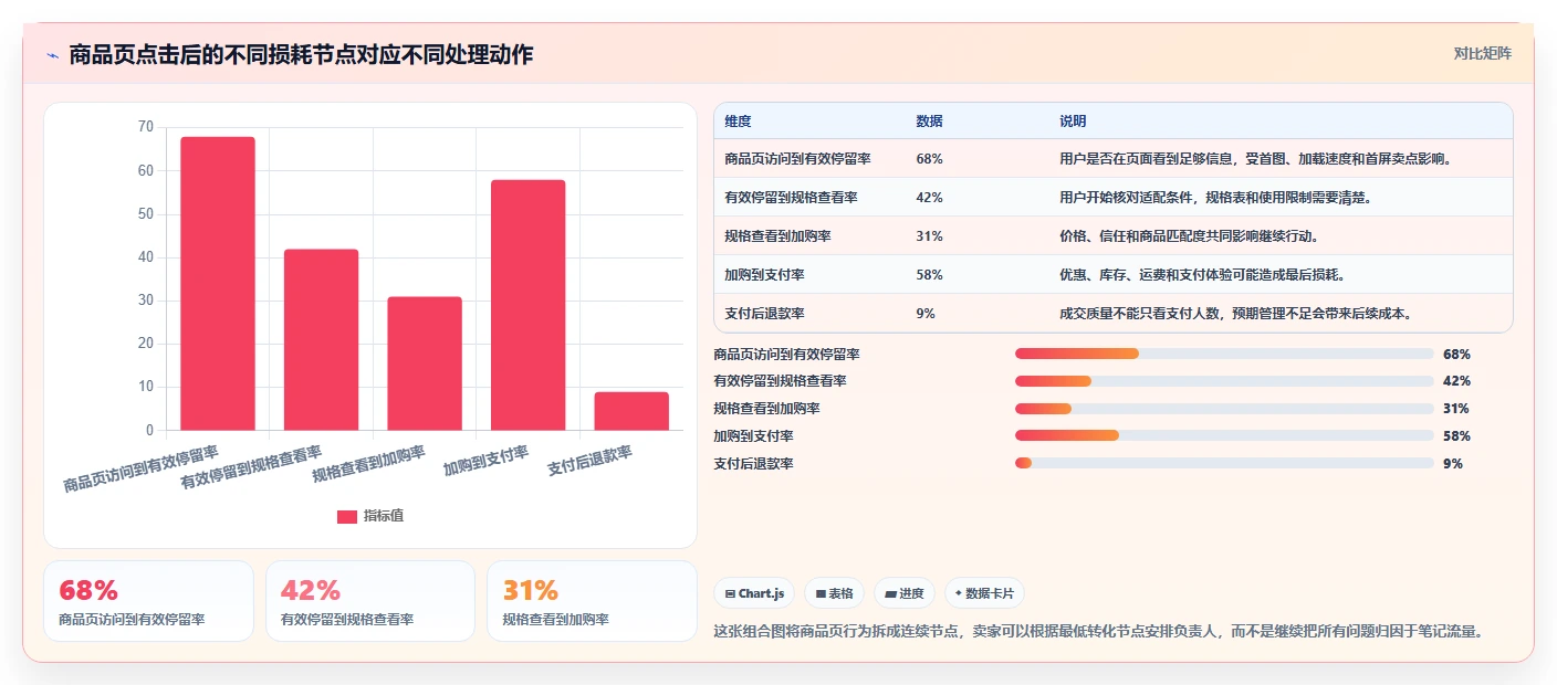 小红书数据分析：电商卖家实施建议：围绕笔记表现稳步提升识别真实互动