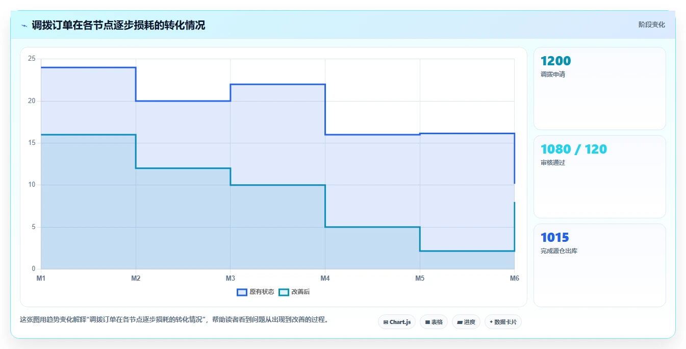 库存出入库：仓库新手必看清单：用调拨管理推动改善多仓协同
