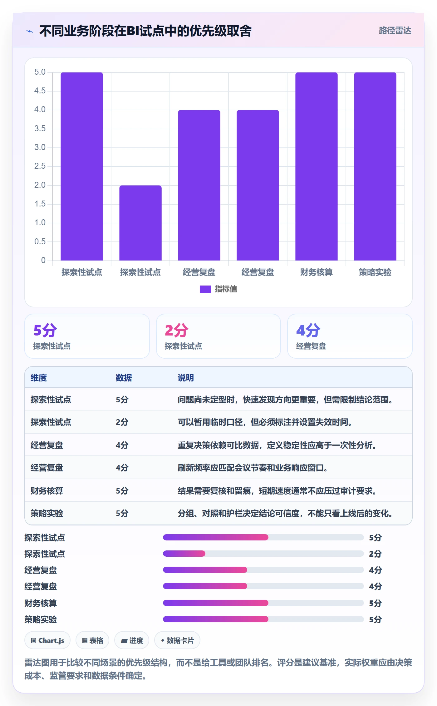 bi 平台实用方法：围绕指标建模建立增长策略