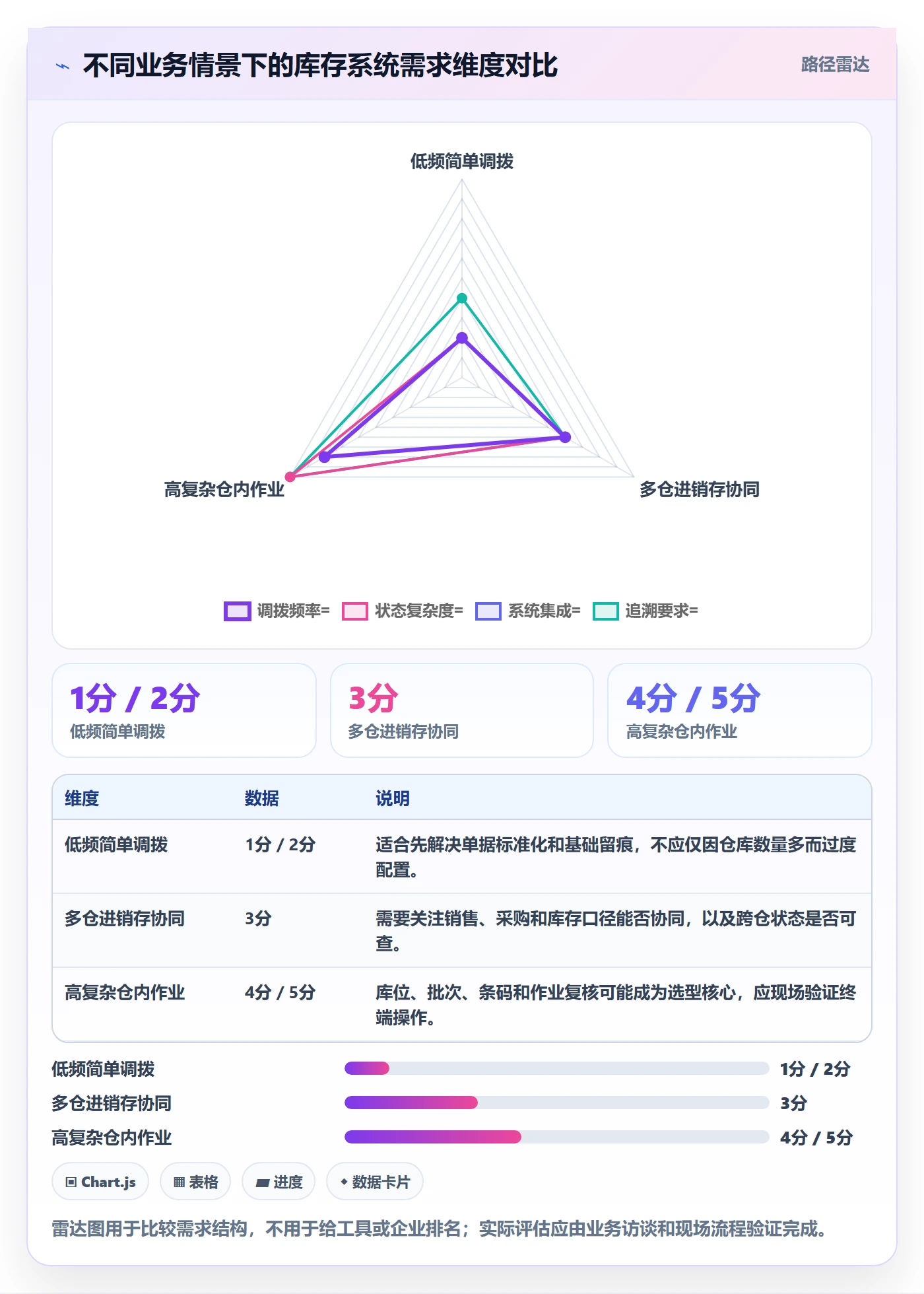 库存管理系统怎么落地？从多仓调拨讲清工具对比