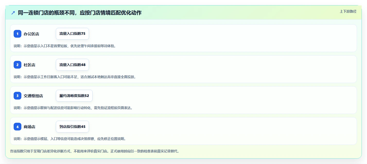 如何运营好一个店铺怎么管？以流量获取为核心的多店经营方案