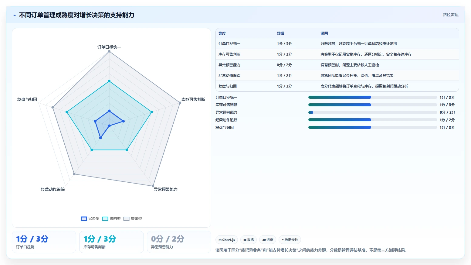 电商进销存：增长负责人管理方法：把销售订单转化为加快决策速度