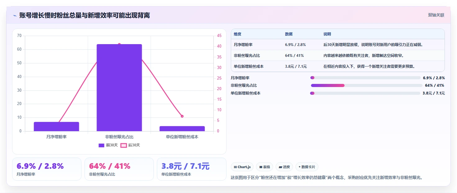 小红书数据分析：品牌商家采购前必读：评估人群画像时如何避开账号增长慢