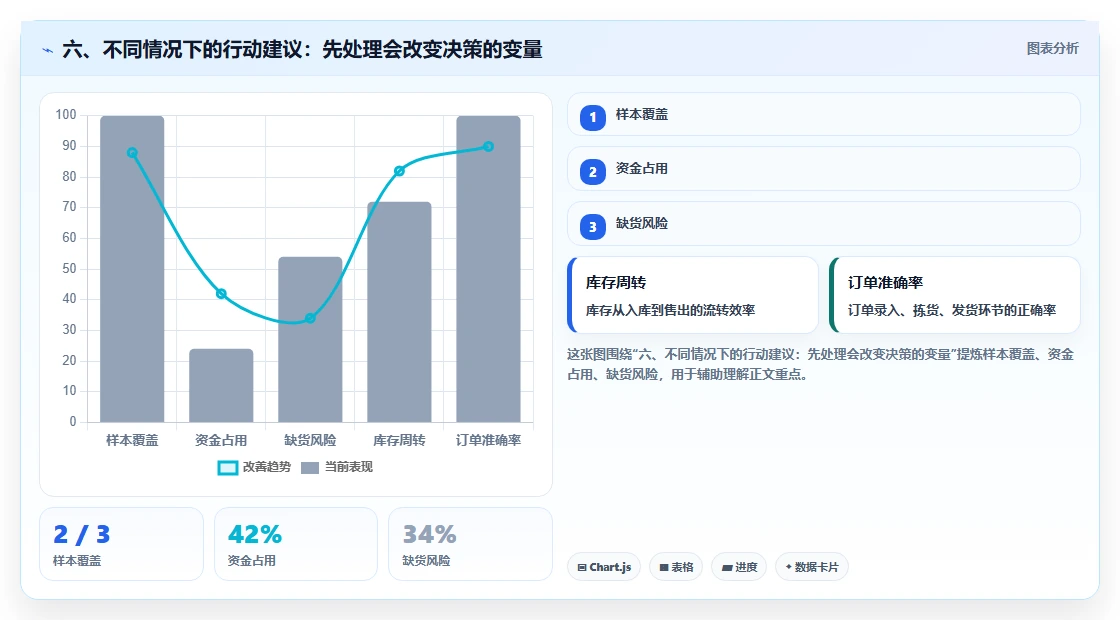 六、不同情况下的行动建议：先处理会改变决策的变量