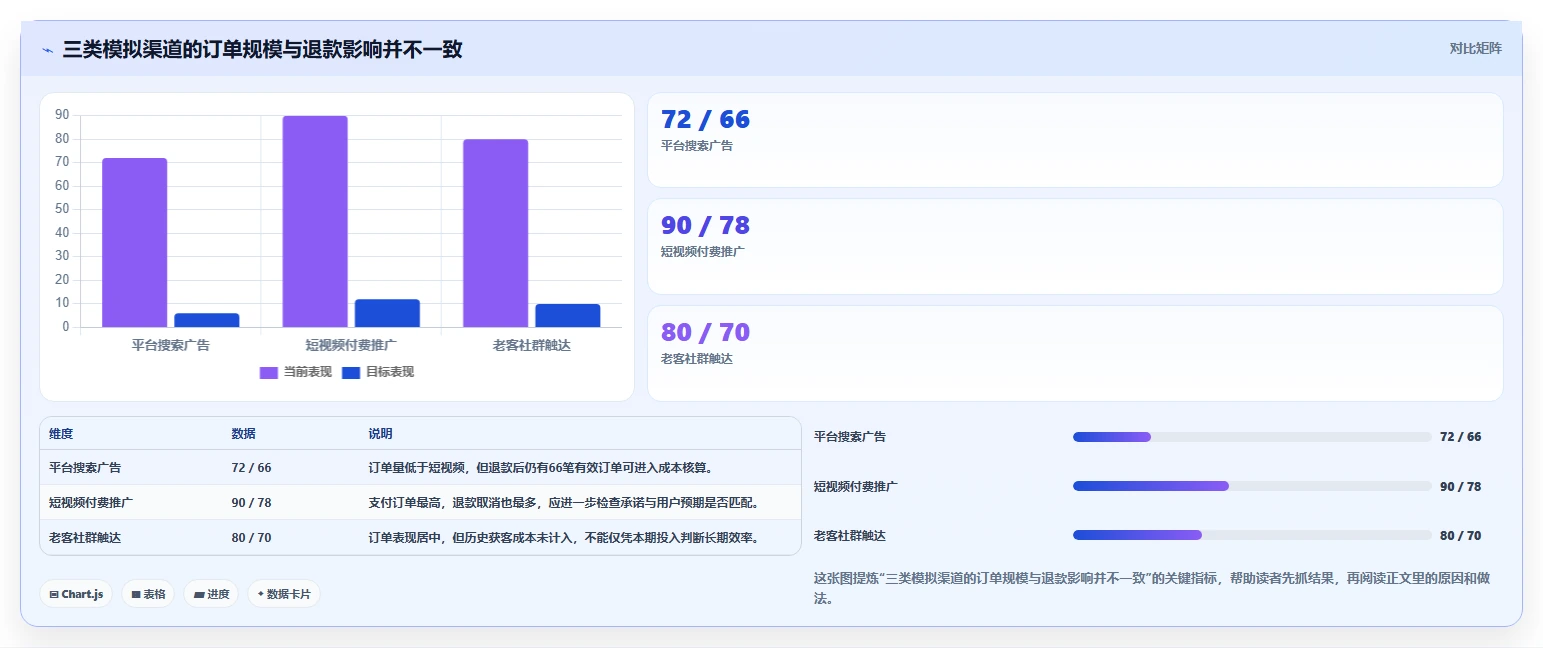 运营数据场景解析：渠道对比中的中小商家怎么处理