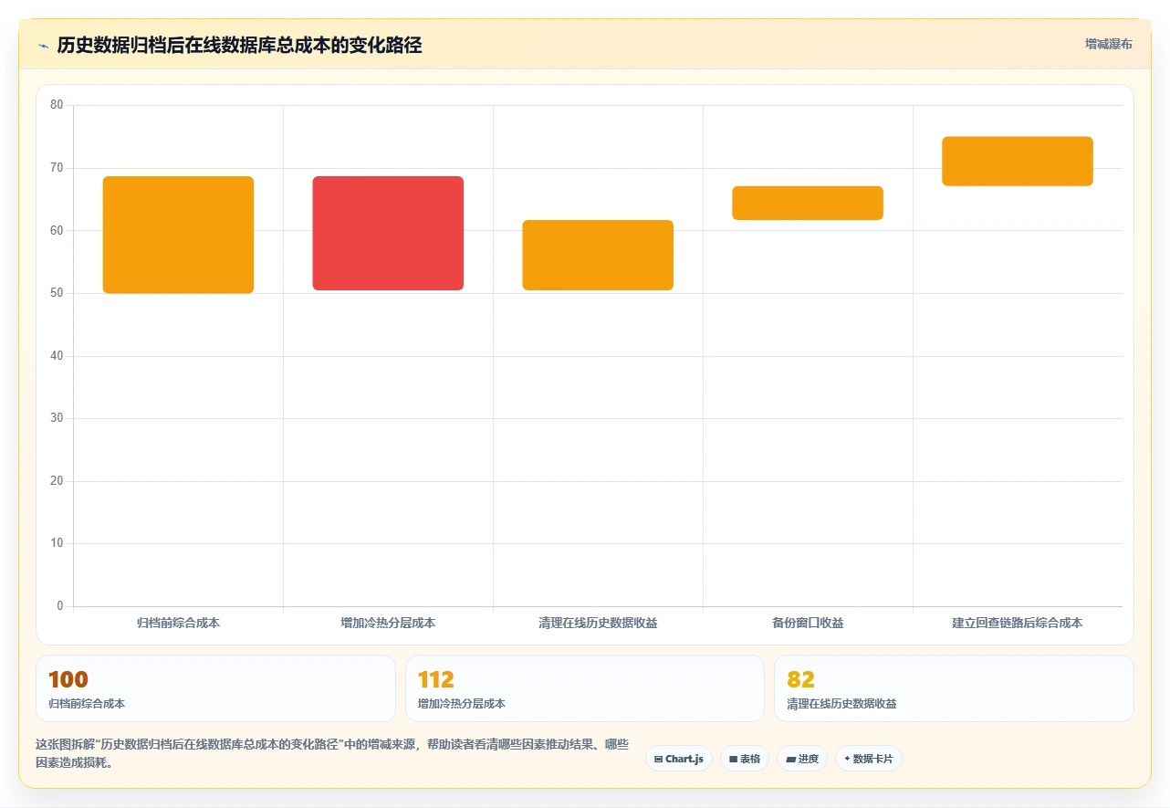 数据库存：产品技术团队风险清单：性能优化最需警惕的设计难扩展