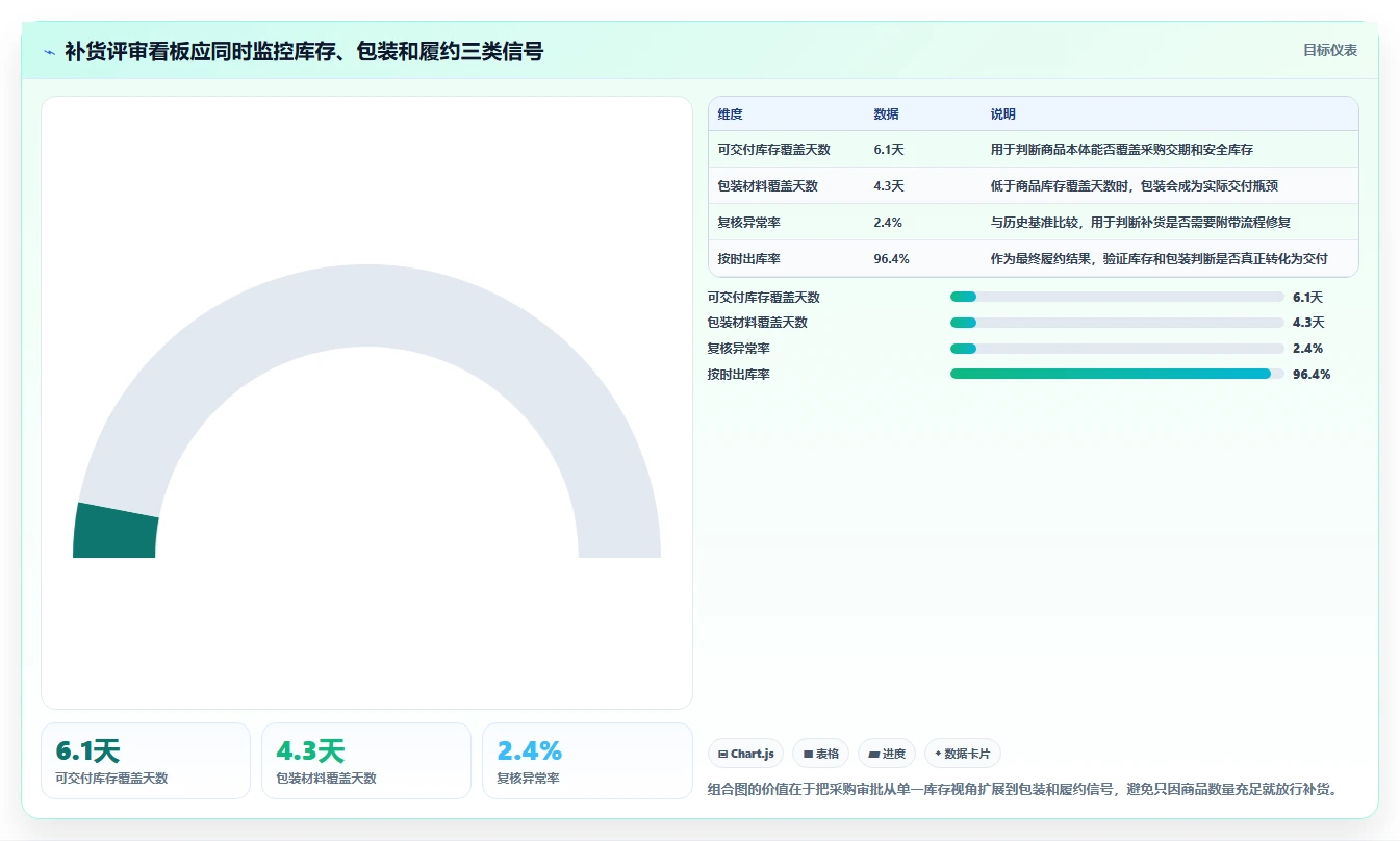 电商仓储管理：采购人员操作手册：补货决策中的打包复核怎么落地
