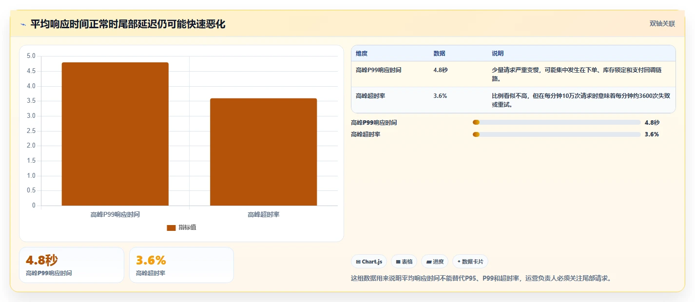 电商系统开发：运营负责人评估框架：接口开发是否真正带来保障高峰性能