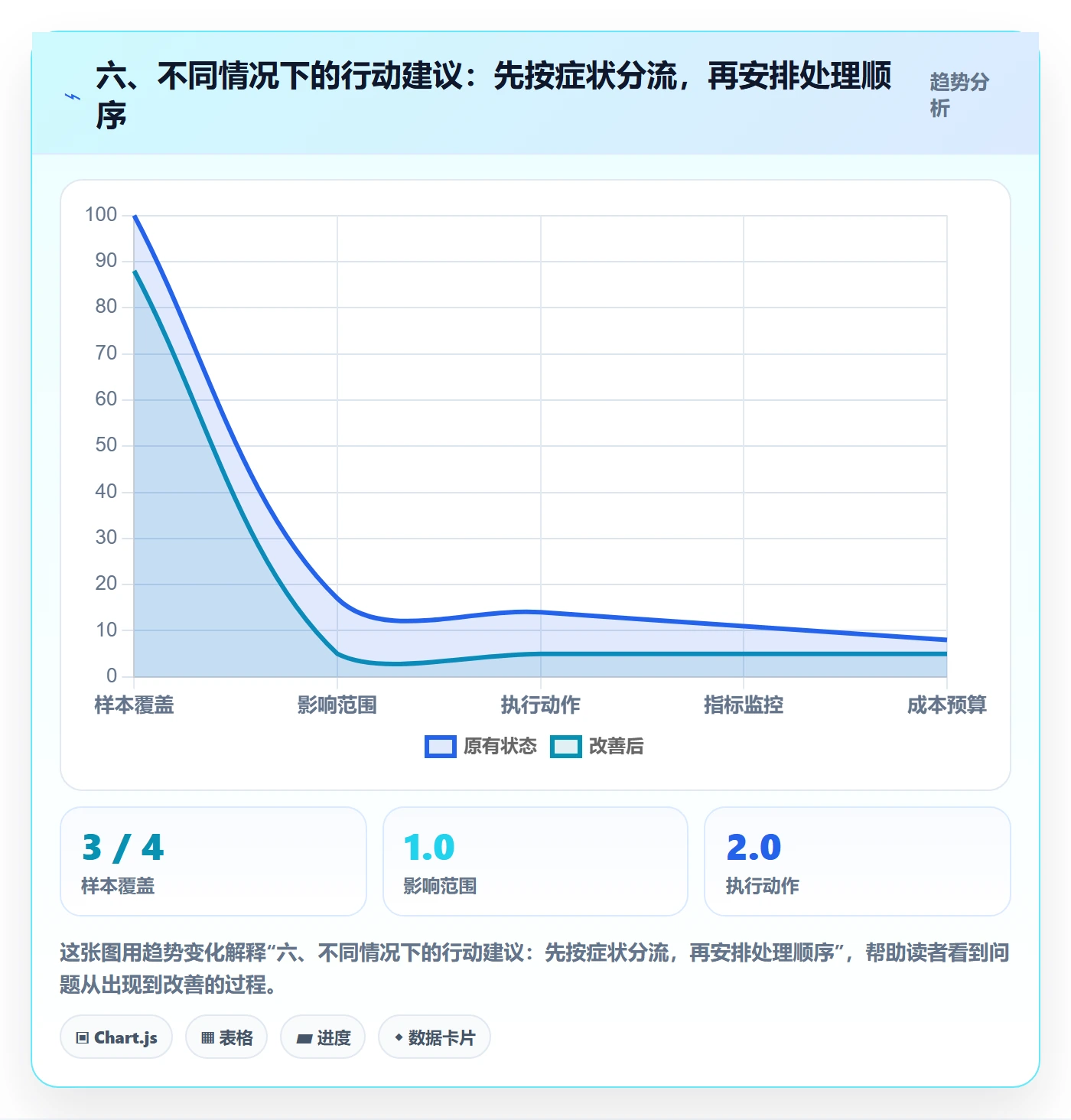 六、不同情况下的行动建议：先按症状分流，再安排处理顺序