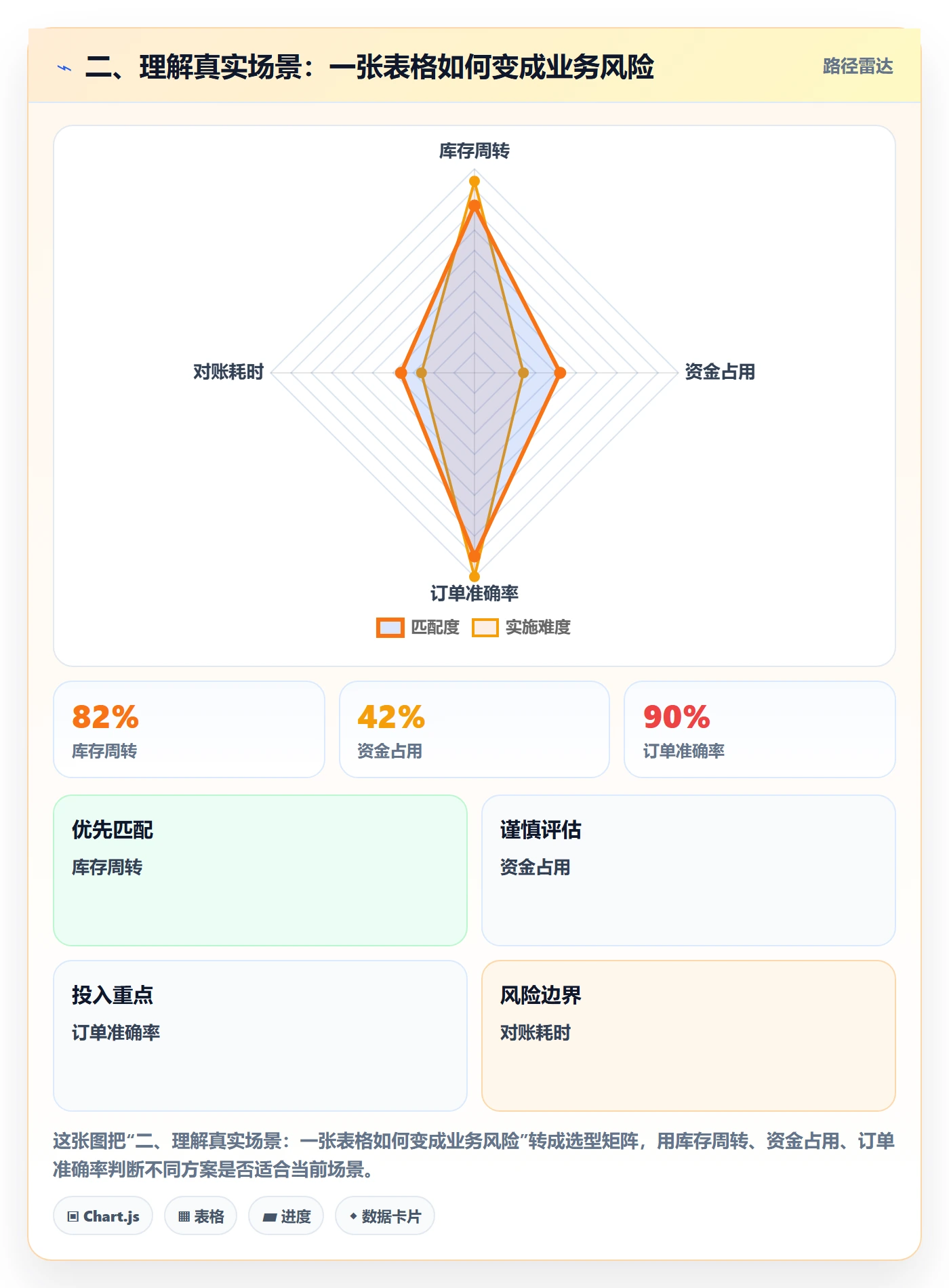 二、理解真实场景：一张表格如何变成业务风险