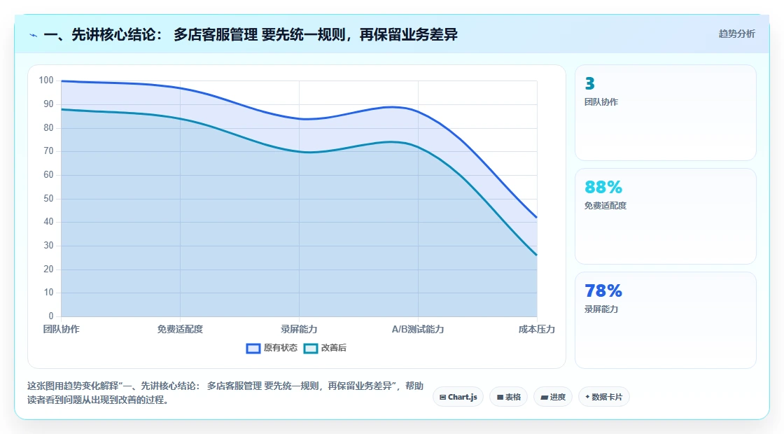 一、先讲核心结论： 多店客服管理 要先统一规则，再保留业务差异