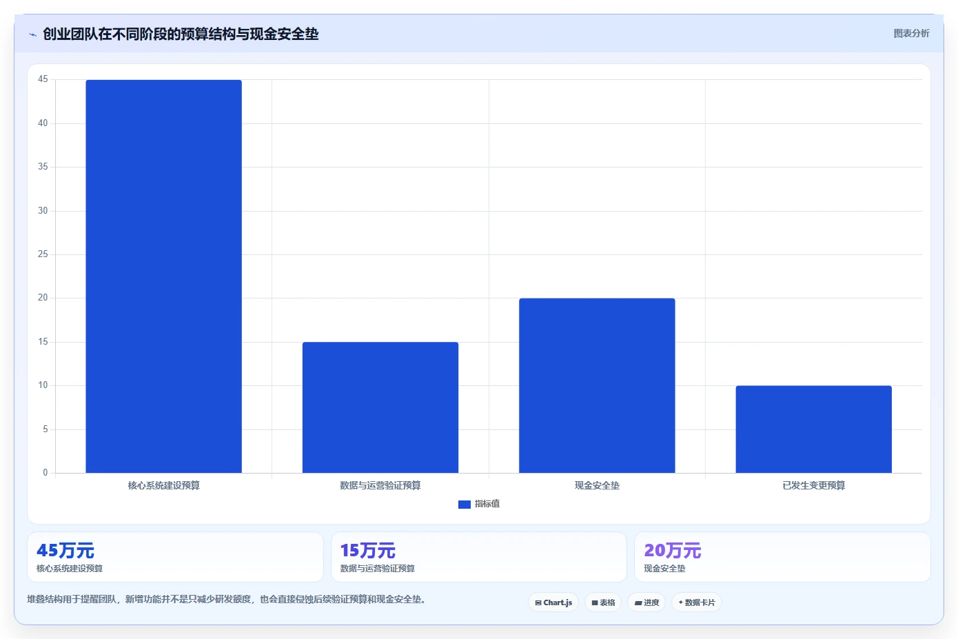 电商系统开发：创业团队进阶版复盘：围绕项目预算提炼下一步动作
