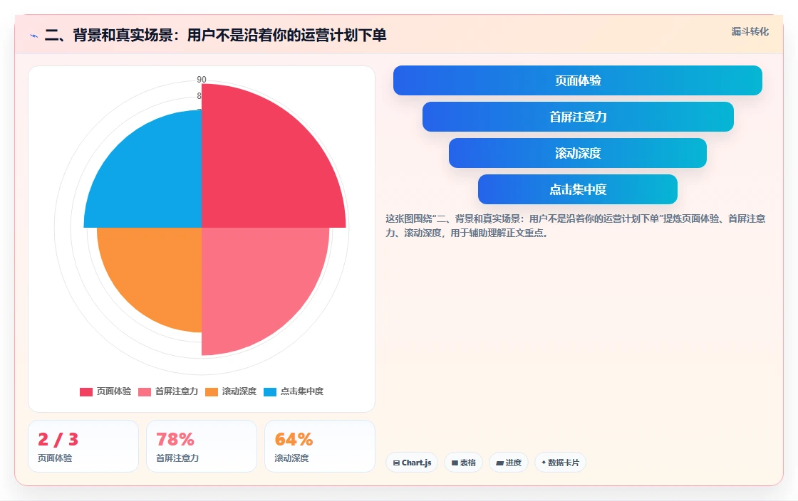 二、背景和真实场景：用户不是沿着你的运营计划下单