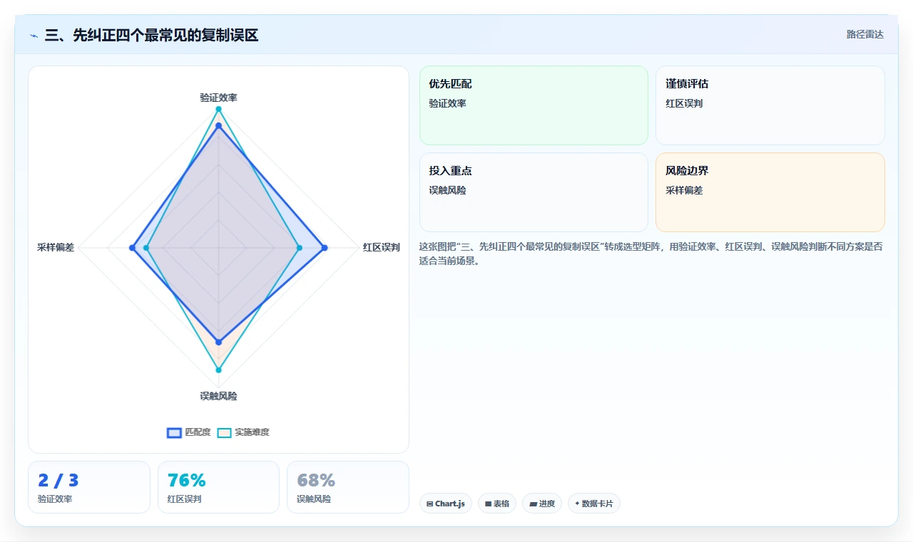 三、先纠正四个最常见的复制误区