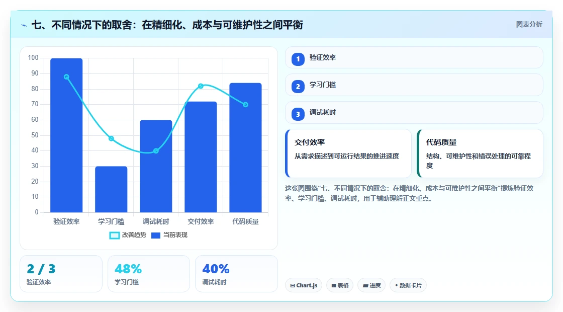 七、不同情况下的取舍：在精细化、成本与可维护性之间平衡