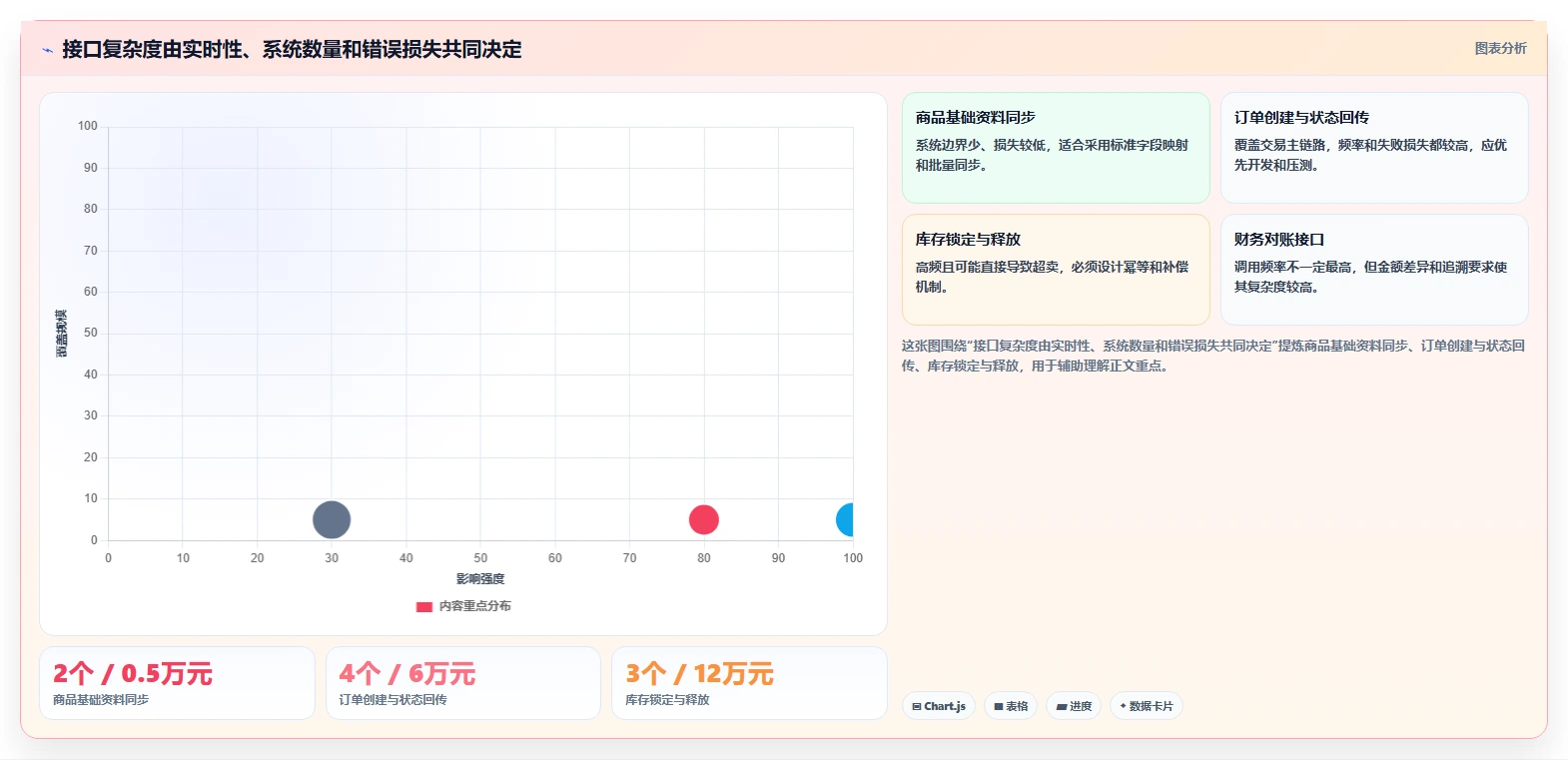 电商系统开发：供应链团队数据视角：用接口开发验证控制开发预算