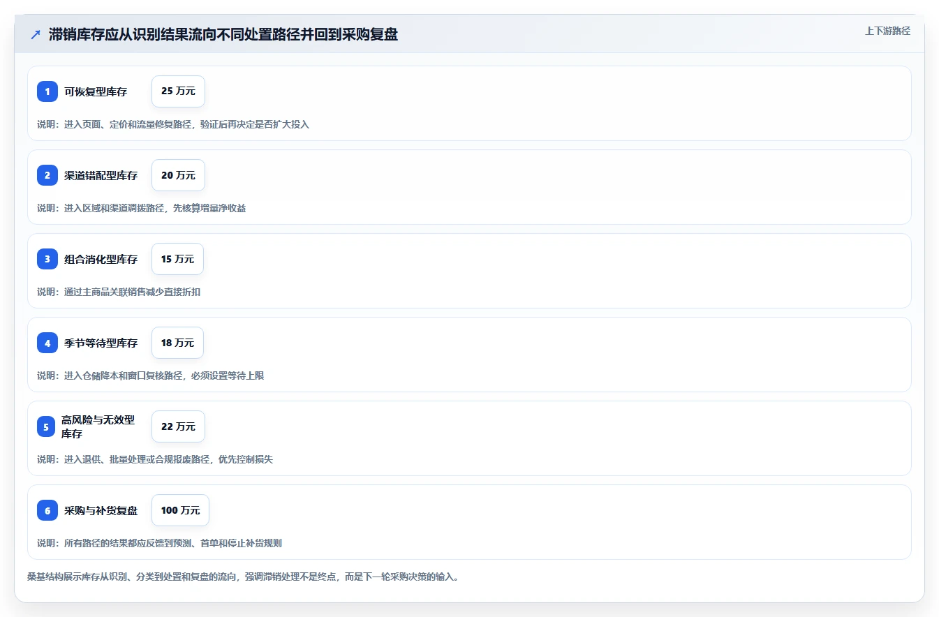 电商库存实践指南：滞销处理的效率提升怎样更有效