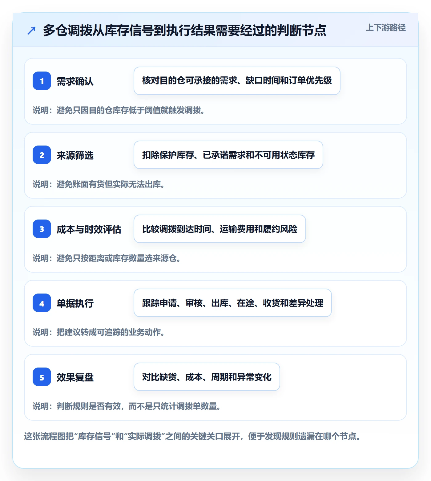 库存管理系统问题诊断：多仓调拨如何用进阶玩法改进
