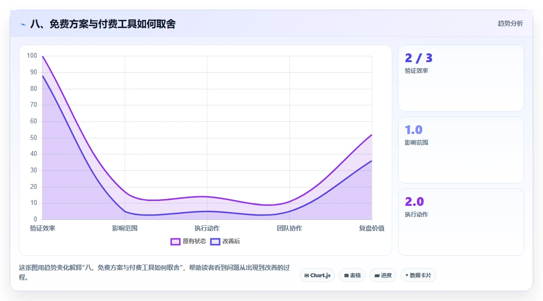 八、免费方案与付费工具如何取舍