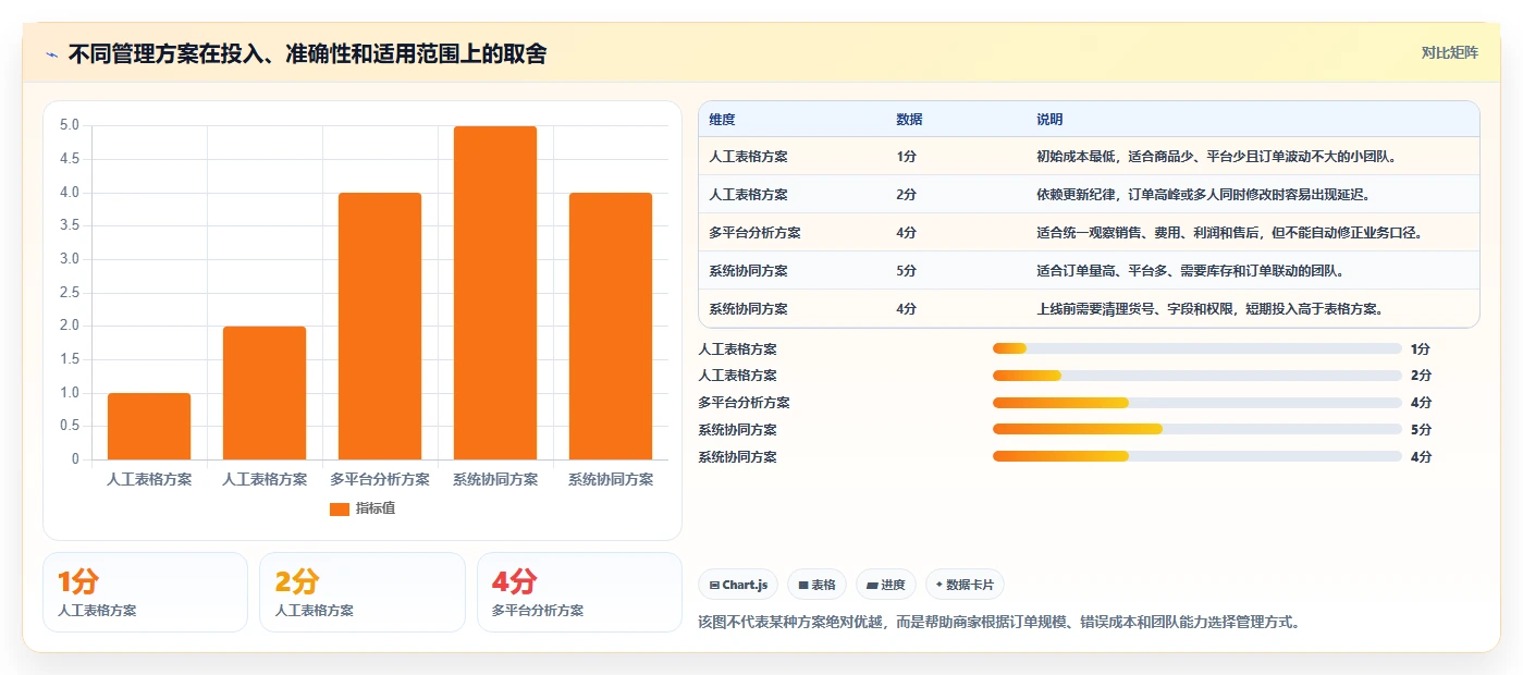 电商管理执行标准：多平台经营环节如何体现新手避坑