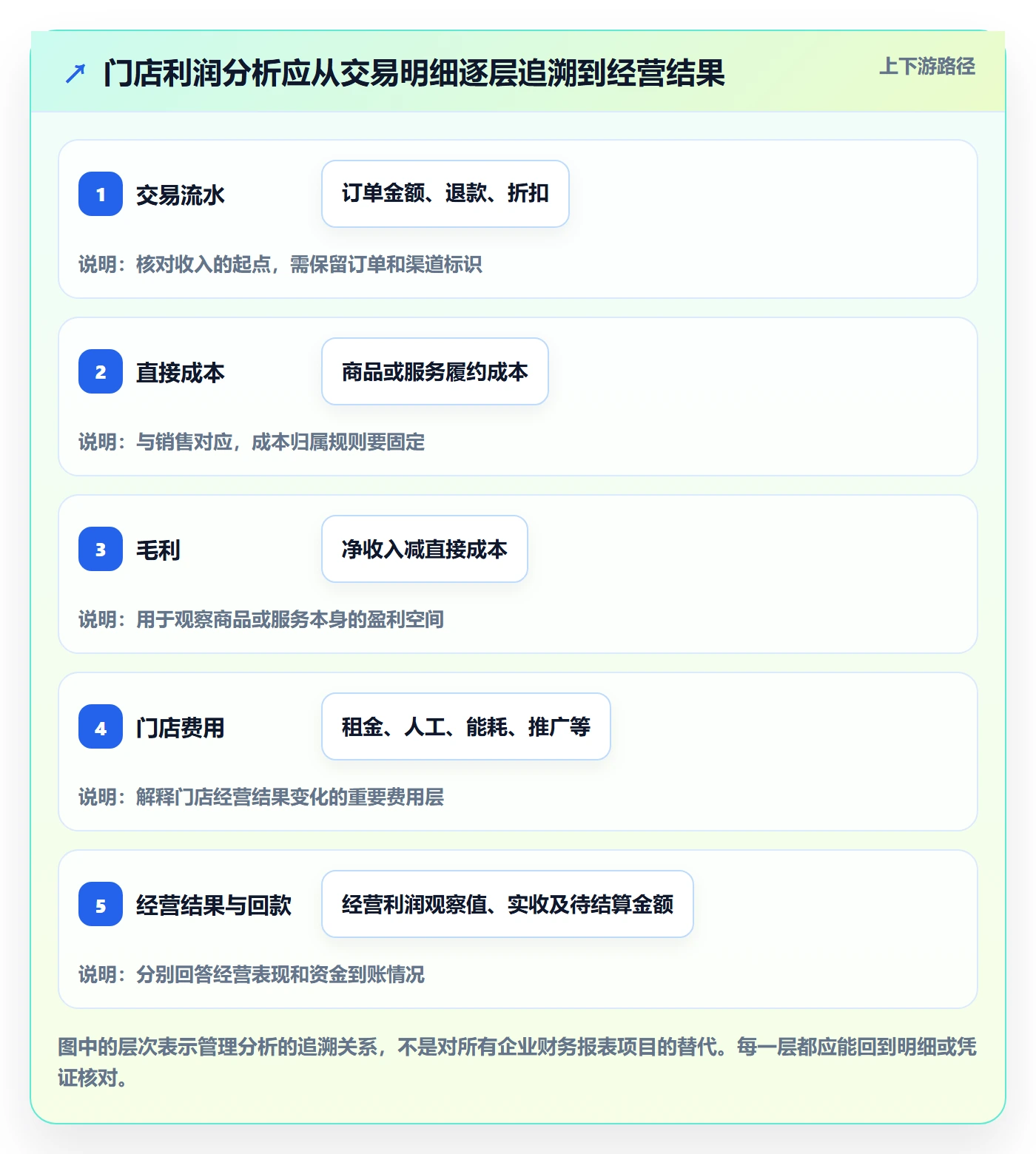 店铺运营管理能力清单：指标体系需要覆盖哪些利润核算事项