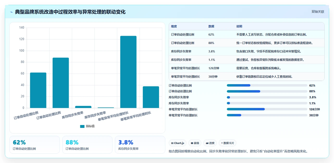 电商系统开发：品牌商家管理升级：系统改造如何支撑降低长期成本
