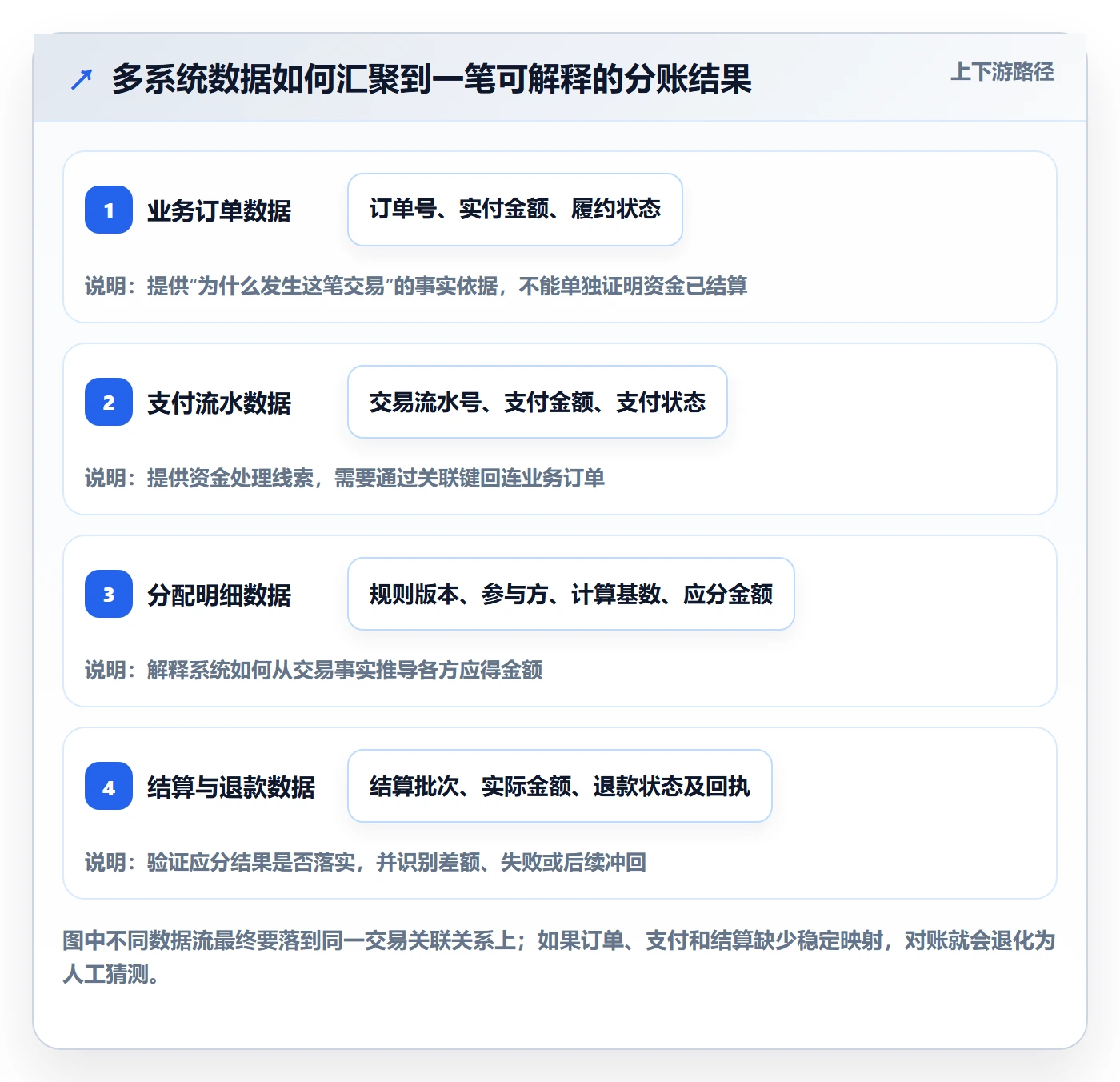 分账系统怎么落地？从合规要求讲清标准化管理