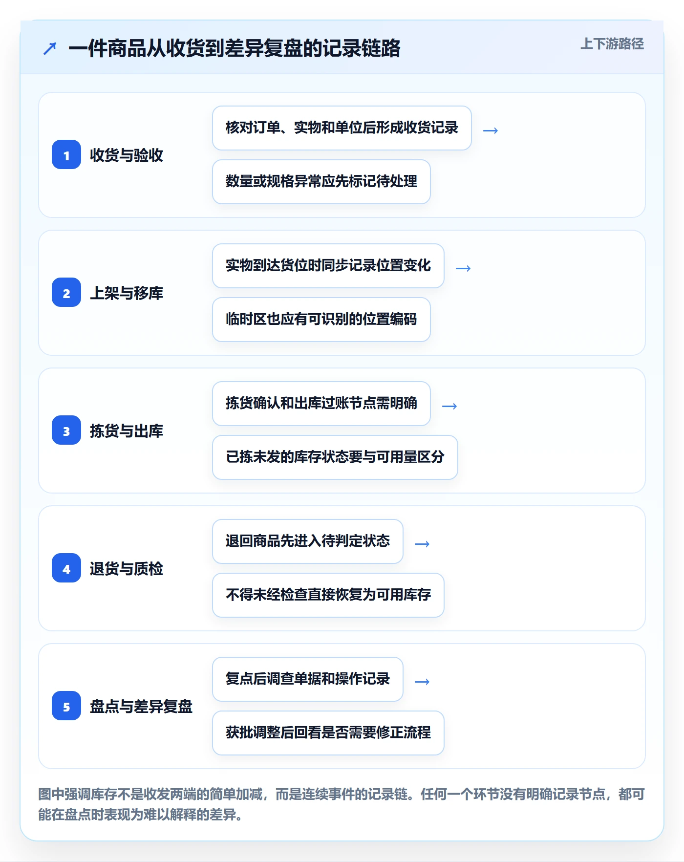库存管理系统运营框架：把盘点管理纳入新手避坑