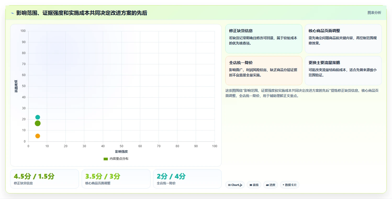如何运营好一个店铺多店经营：转化优化从哪里开始