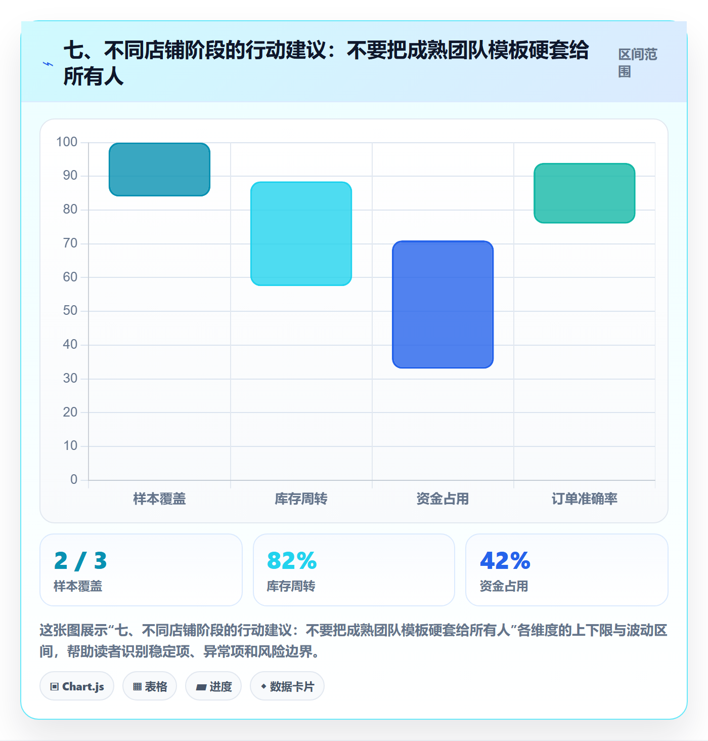 七、不同店铺阶段的行动建议：不要把成熟团队模板硬套给所有人