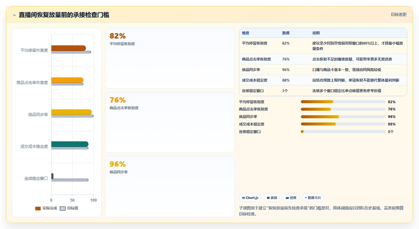 直播数据复盘：投流人员问题诊断：流量来源卡在主播节奏乱怎么办