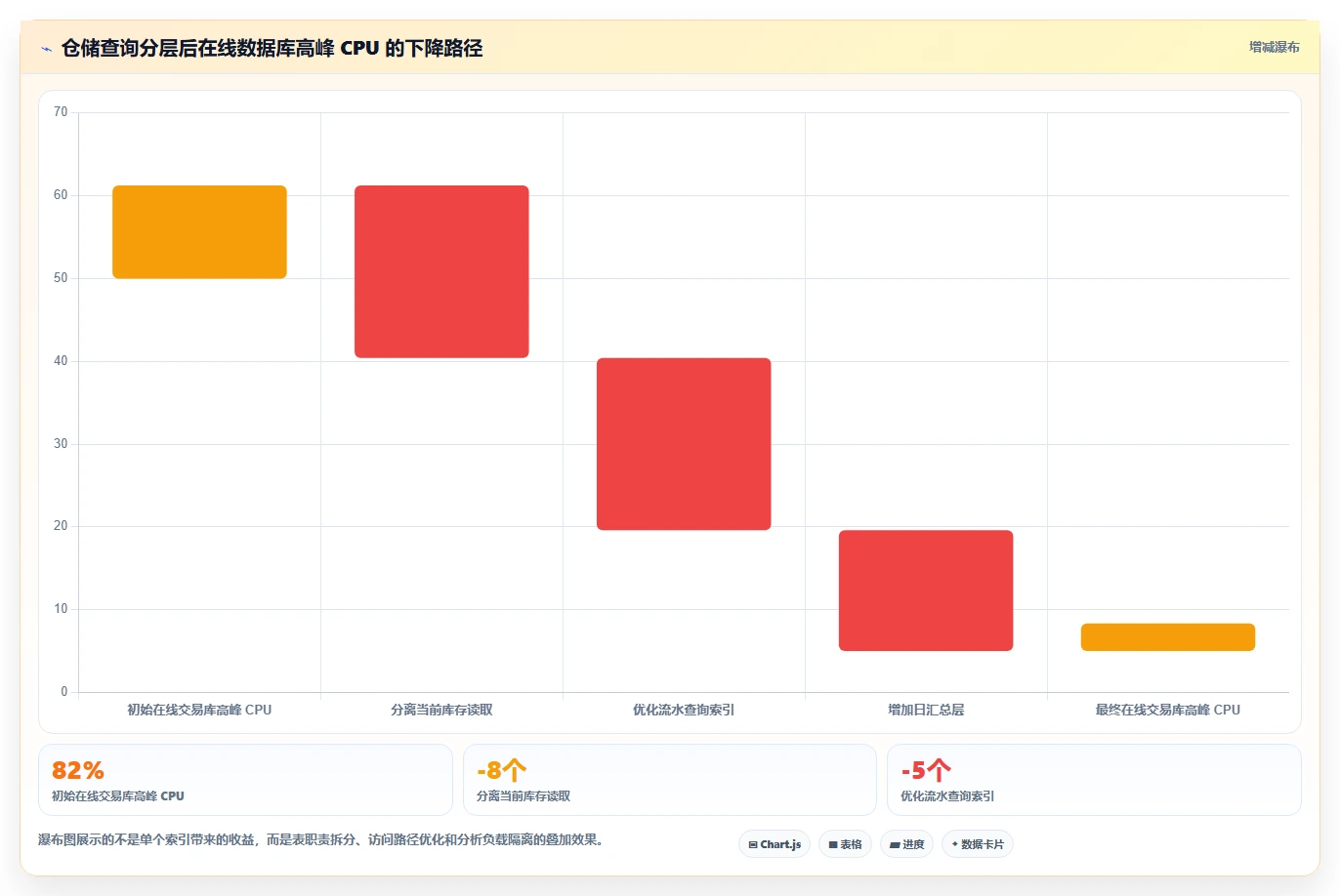 数据库存：仓储系统团队必看清单：用表结构设计推动提升查询性能