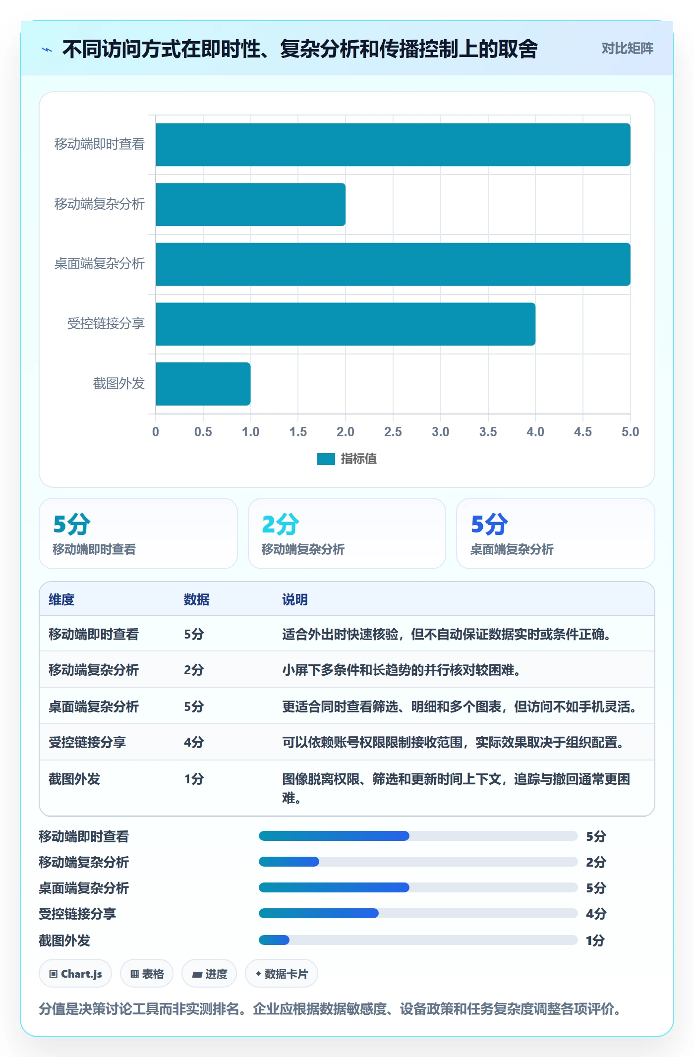 bi 平台操作手册：移动查看对应的标准化管理步骤