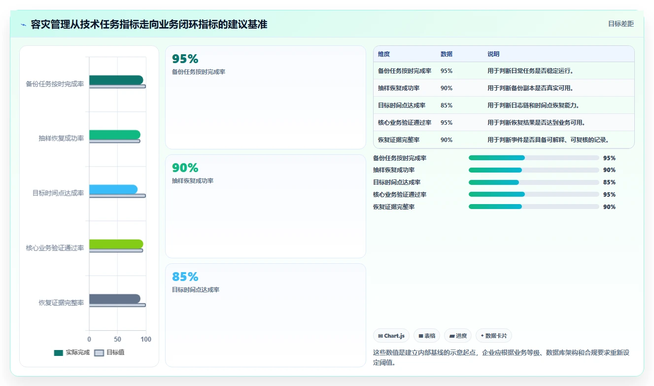 数据库存：技术负责人管理方法：把容灾恢复转化为支持完整追溯