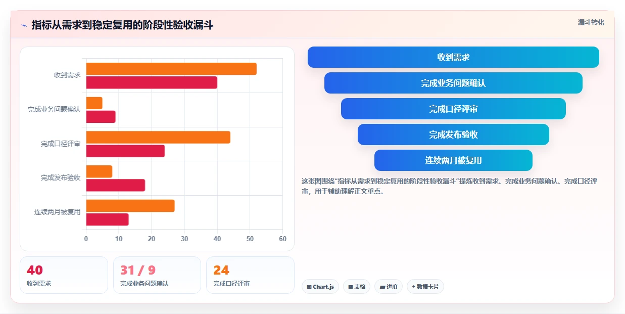 运营数据实用方法：围绕指标口径建立标准化管理
