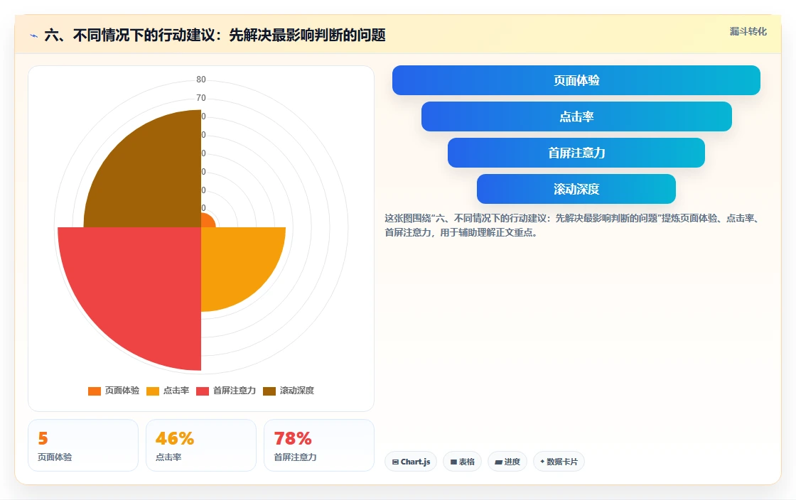 六、不同情况下的行动建议:先解决最影响判断的问题