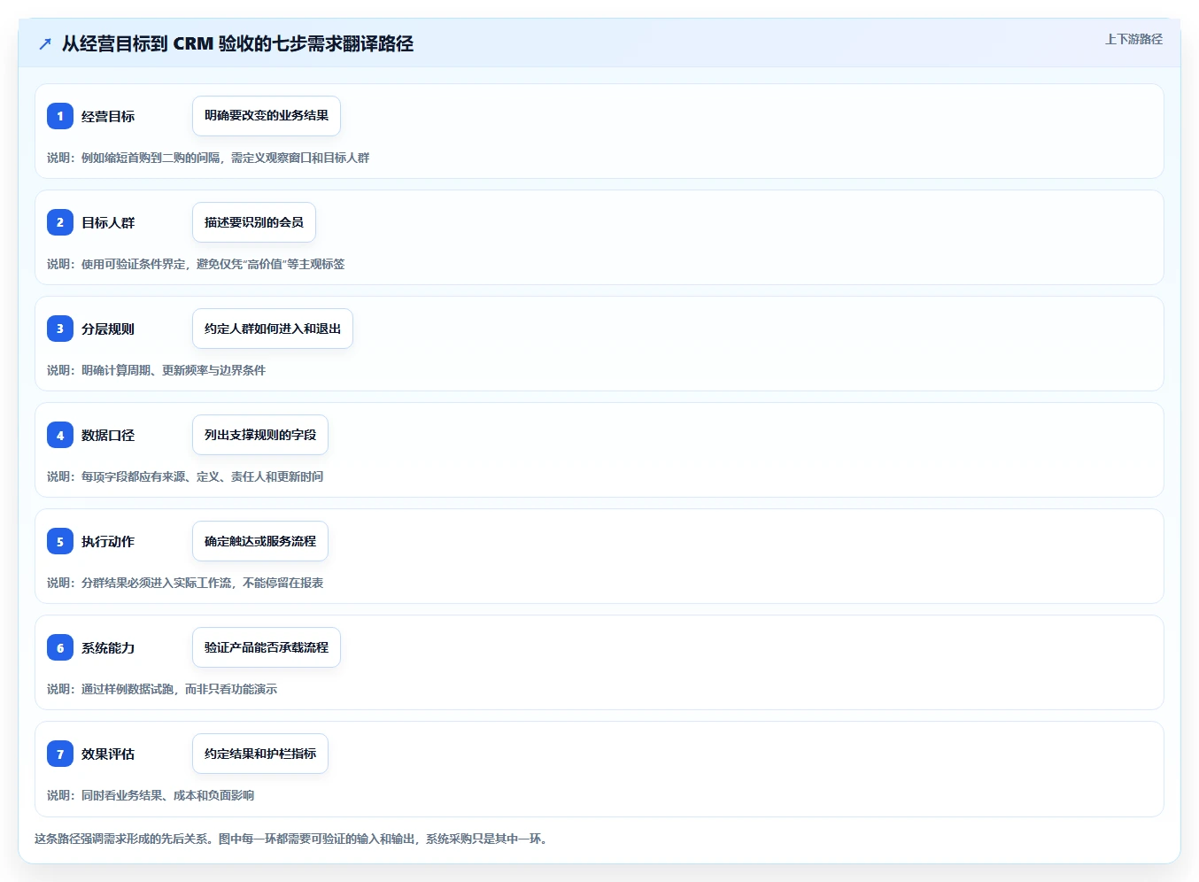 电商crm系统数据方法：用会员分层支撑系统搭建判断
