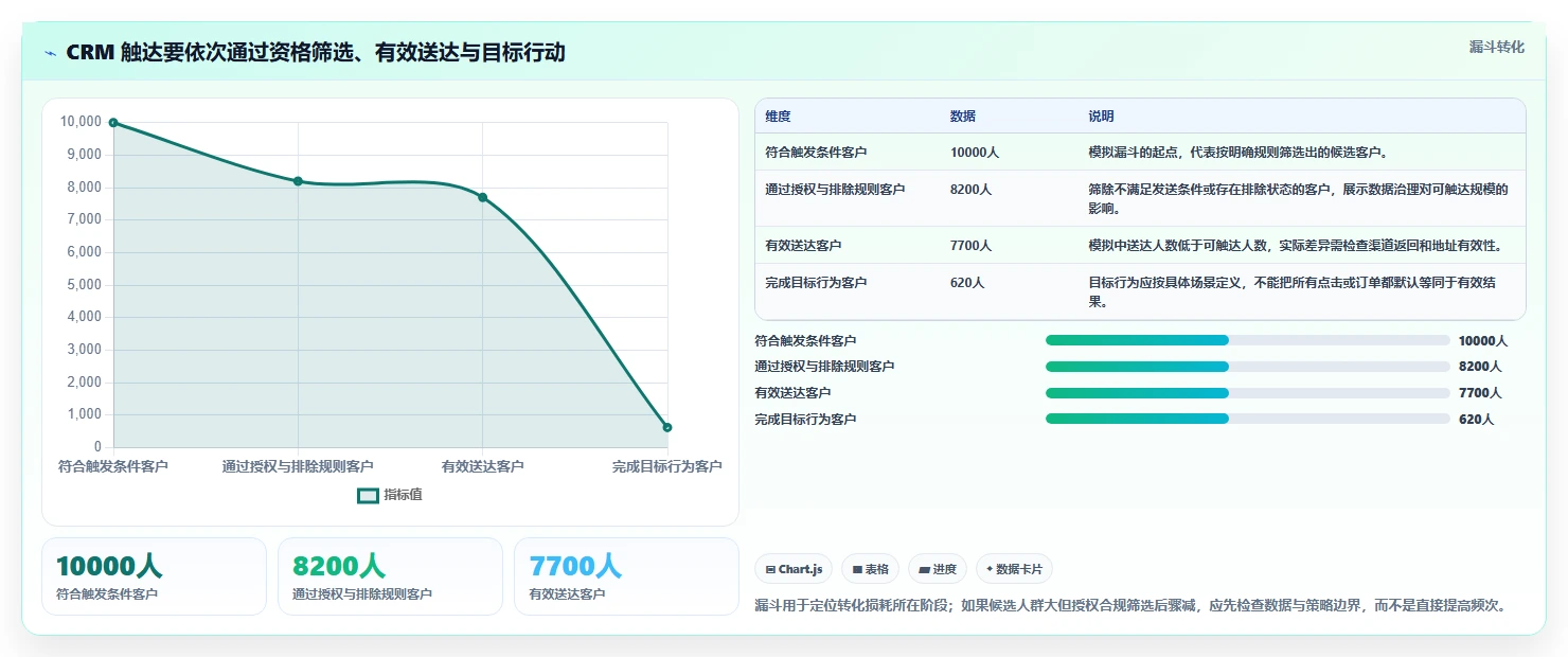 电商crm系统怎么管？以私域触达为核心的常见误区方案