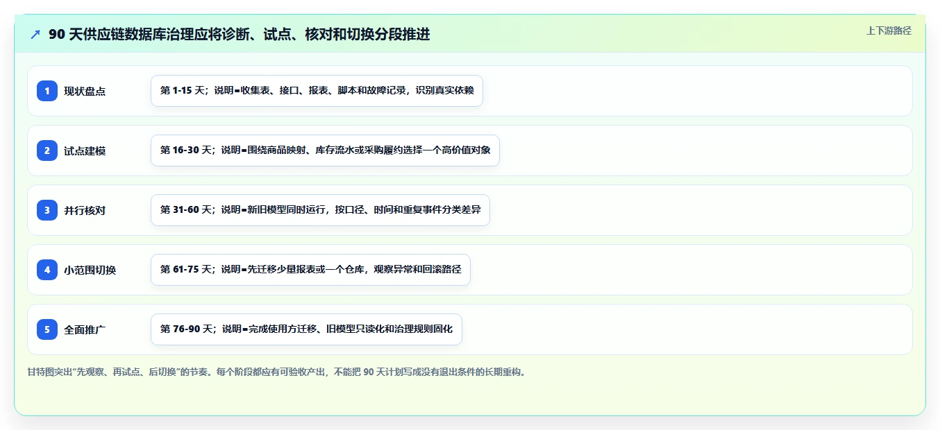 电商系统开发：供应链团队诊断清单：从数据库设计排查维护成本高