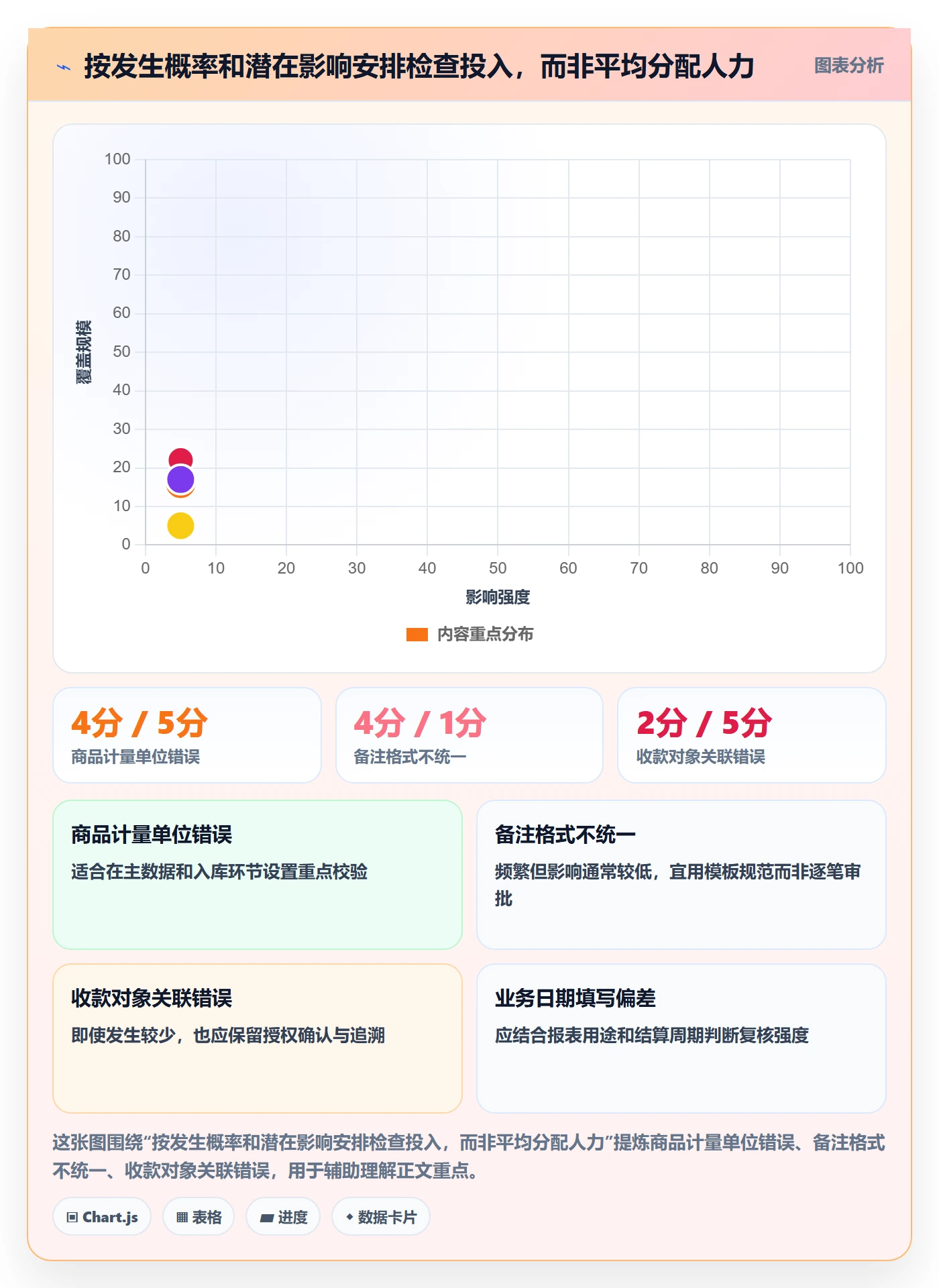 erp数据录入检查方法：通过错误修正评估中小商家质量