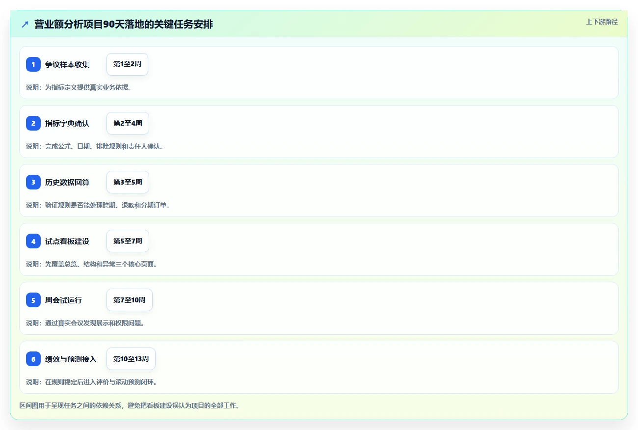 营业额分析：运营主管落地路线图：从绩效沟通走向统一指标口径