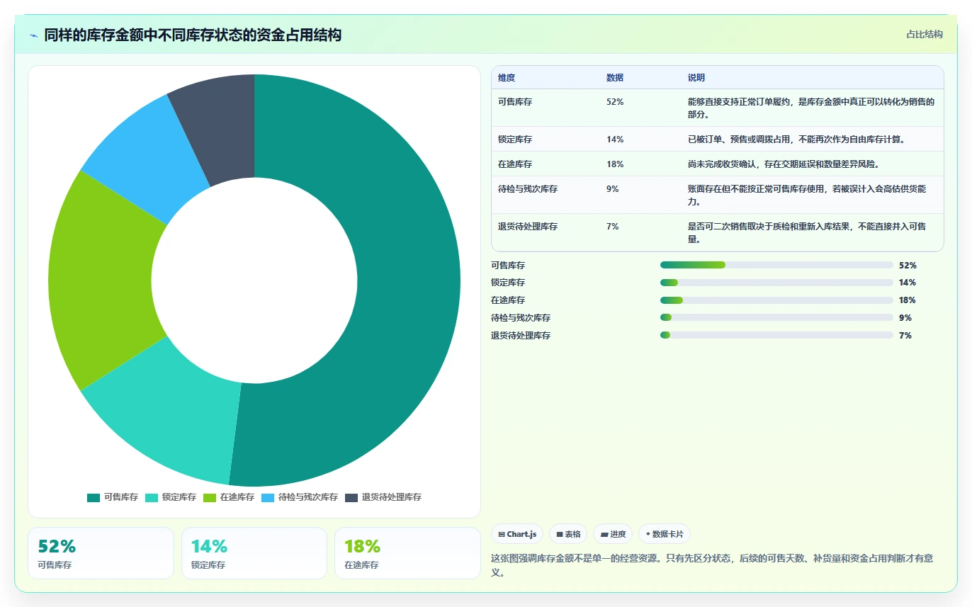 电商库存数据方法：用库存结构支撑选型方法判断
