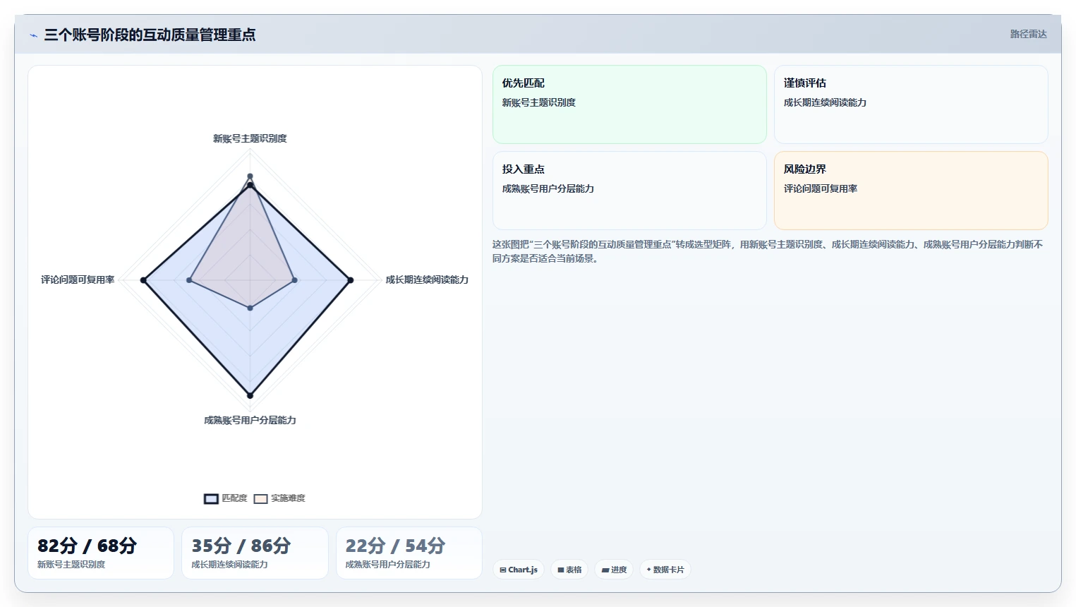 小红书数据分析：增长负责人流程图解：互动质量如何减少账号增长慢