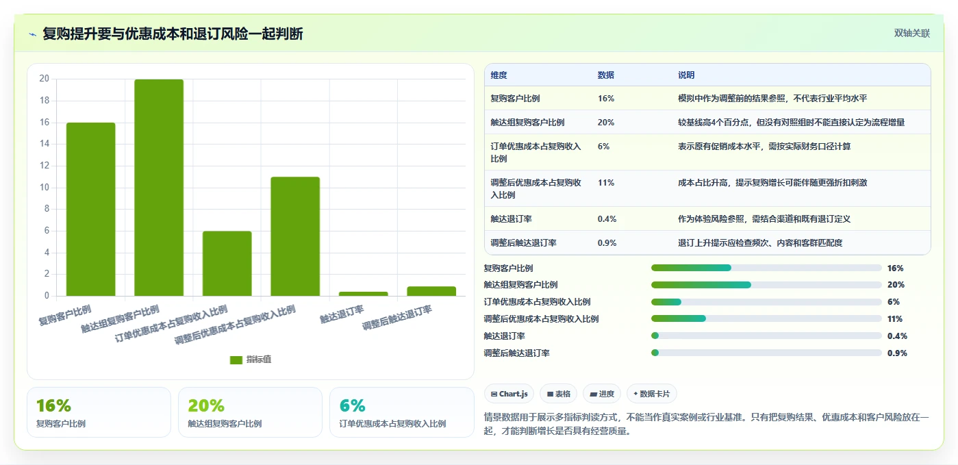 电商crm系统检查方法：通过复购提升评估流程设计质量