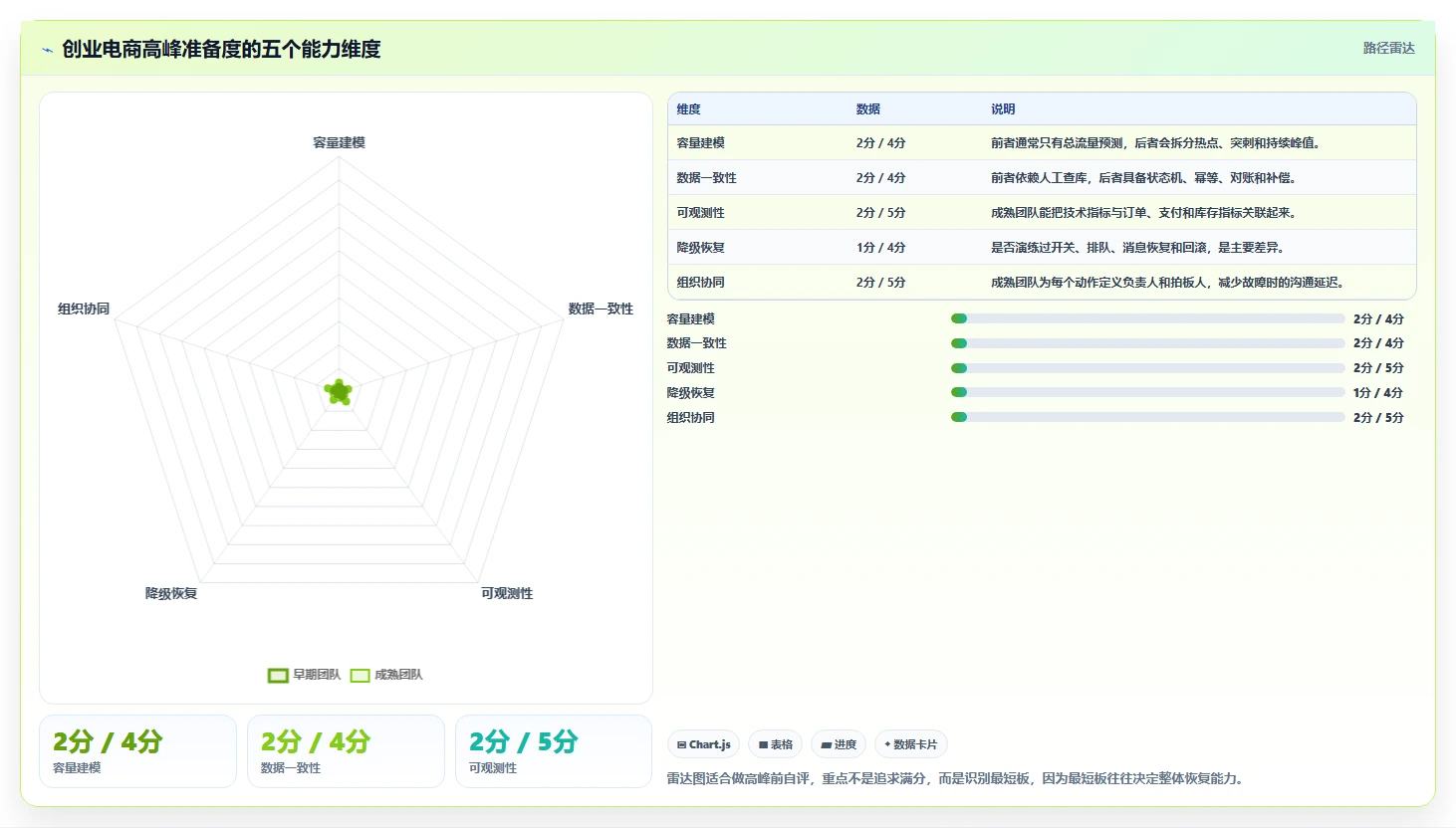 电商系统开发:创业团队管理方法:把系统架构转化为保障高峰性能